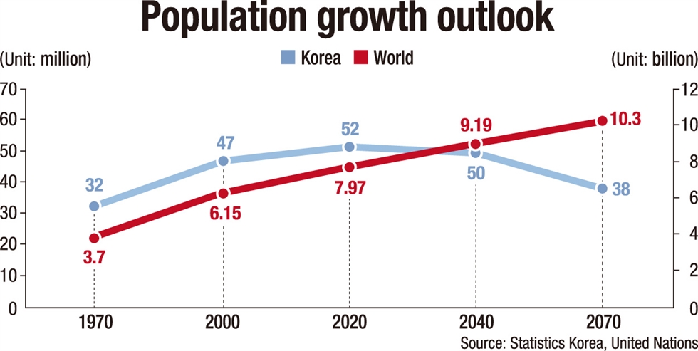 South Korea Population